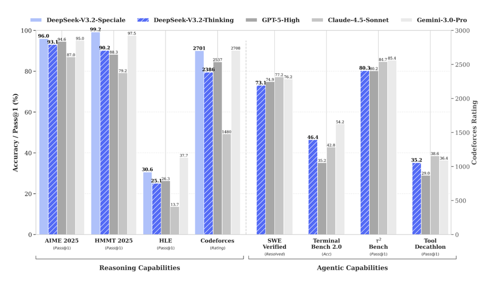 DEEPSEEK V3 2 SPECIALE visual data 8